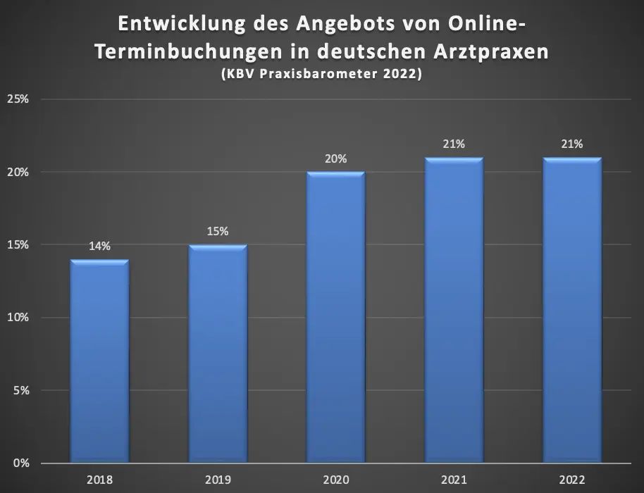 Entwicklung des Angebots von Online-Terminbuchungen in deutschen Arztpraxen laut KBV Praxisbarometer 2022