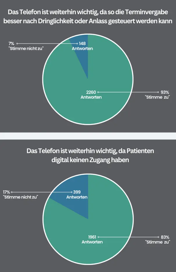 Umfrageergebnis zur wichtigkeit des Telefons bei der Terminvergabe