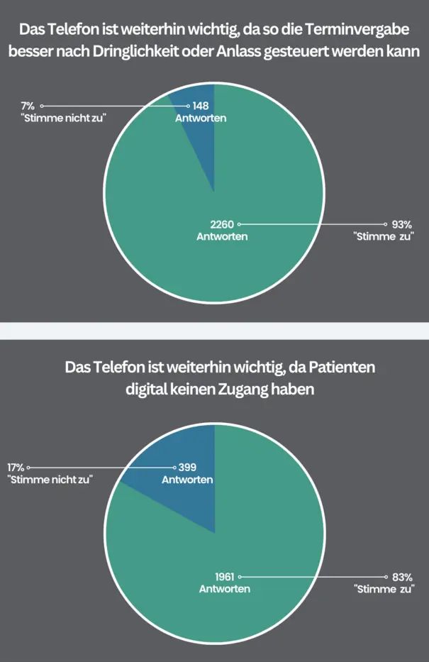 Umfrageergebnis zur wichtigkeit des Telefons bei der Terminvergabe